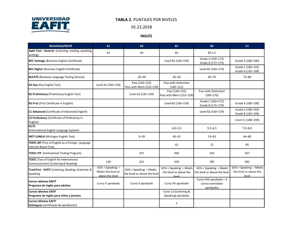 01.22.2018 Tabla 2. Puntajes Por Niveles