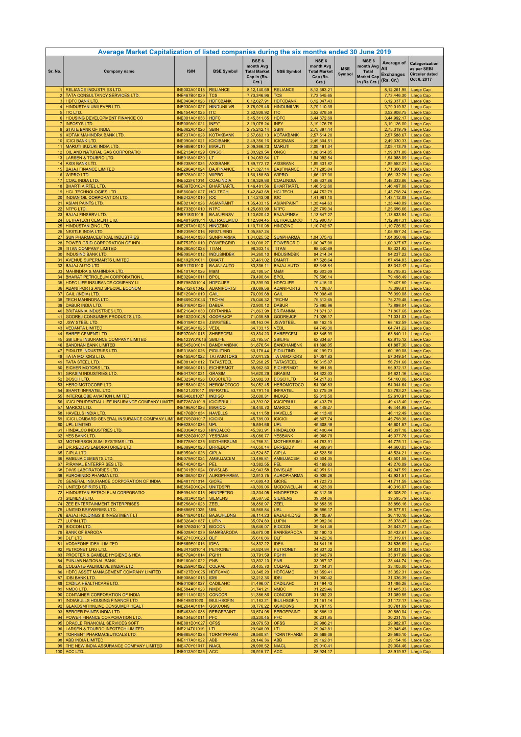 Average Market Capitalization of Listed Companies During the Six Months Ended 30 June 2019