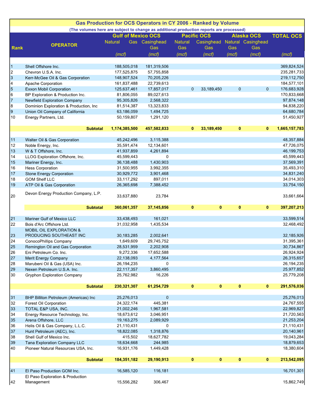 Gas Production for OCS Operators