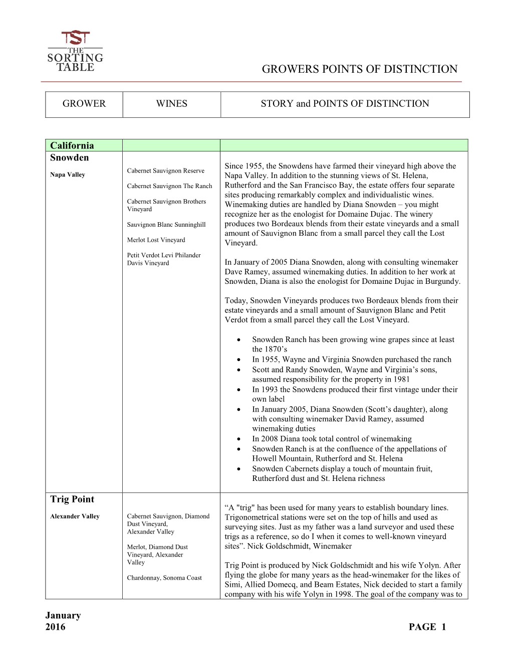 Growers Points of Distinction