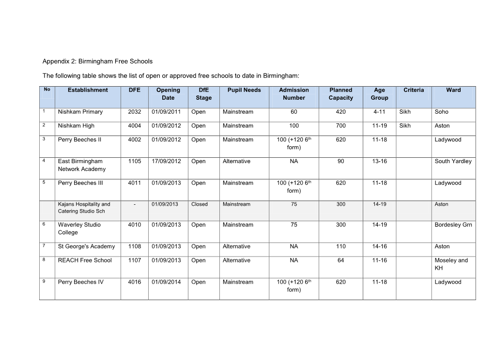 Birmingham Free Schools the Following Table Shows the List Of