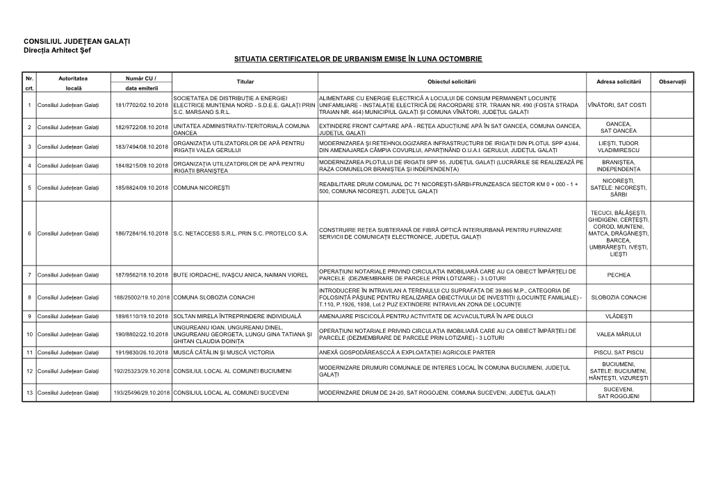 CONSILIUL JUDEŢEAN GALAŢI Direcţia Arhitect Şef SITUAŢIA CERTIFICATELOR DE URBANISM EMISE ÎN LUNA OCTOMBRIE