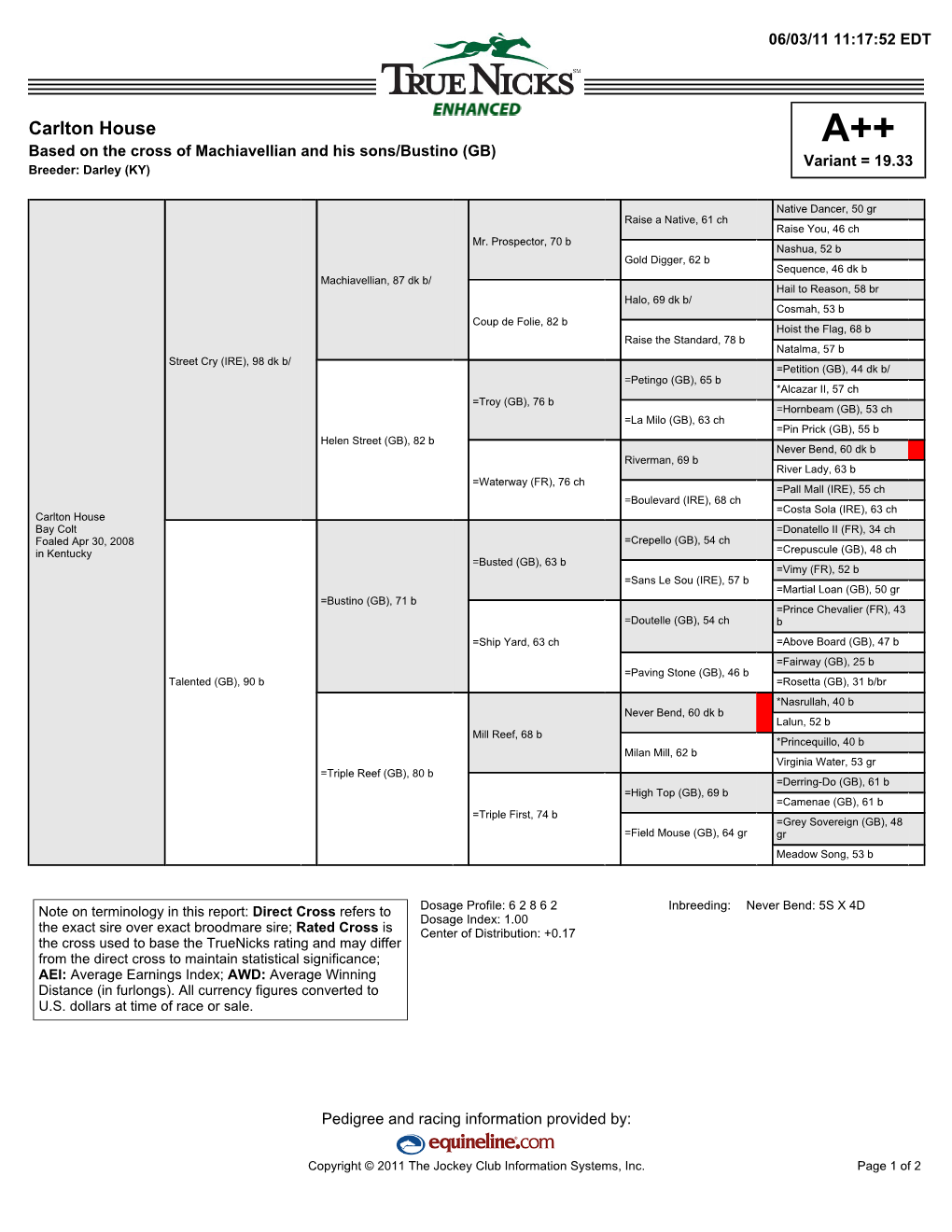 Carlton House A++ Based on the Cross of Machiavellian and His Sons/Bustino (GB) Variant = 19.33 Breeder: Darley (KY)