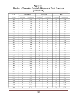 Appendix-I Number of Reporting Scheduled Banks and Their Branches (1980-2016)