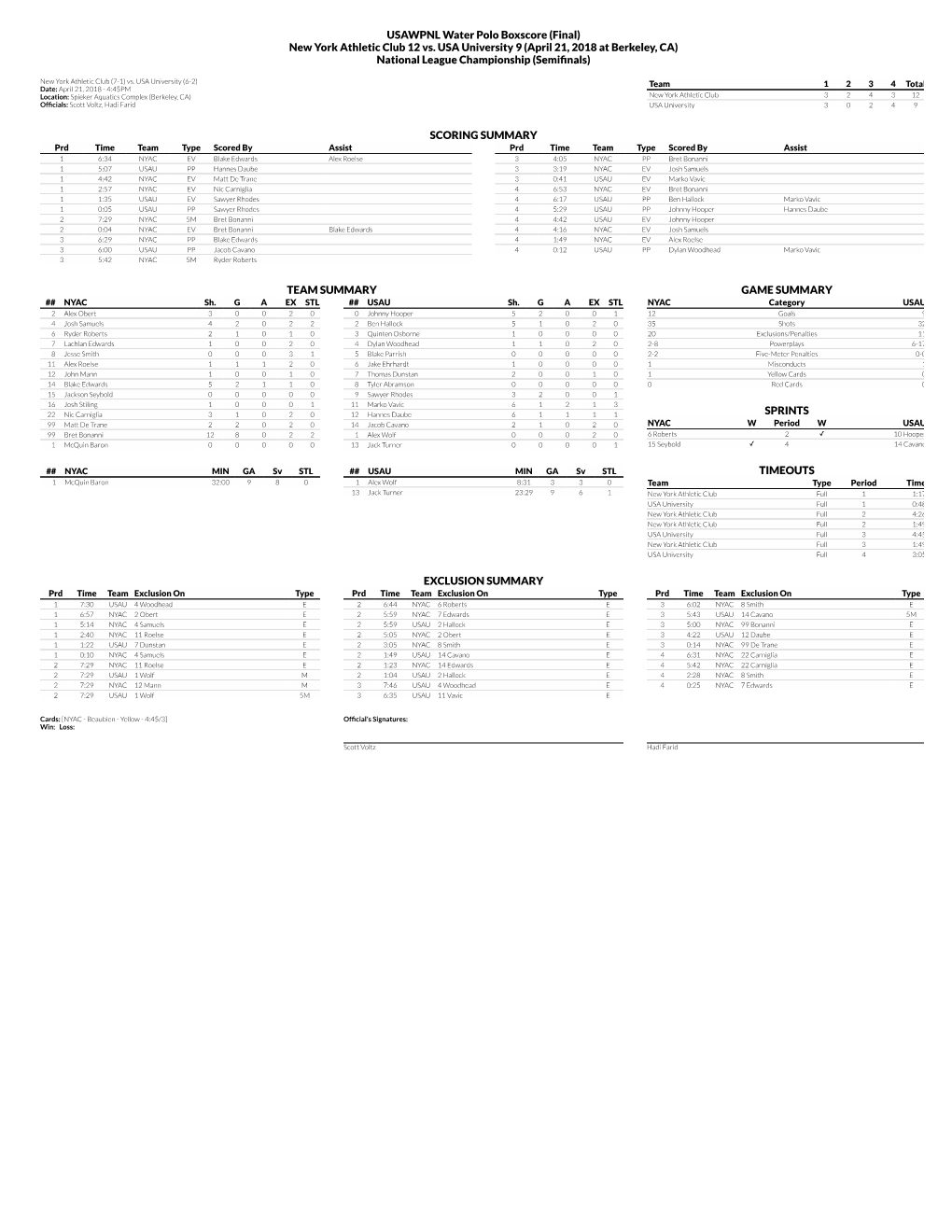 USAWPNL Water Polo Boxscore (Final) New York Athletic Club 12 Vs