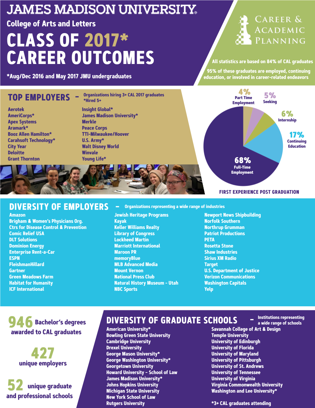 Class of 2017* Career Outcomes