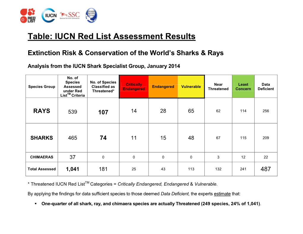 Table: IUCN Red List Assessment Results - DocsLib