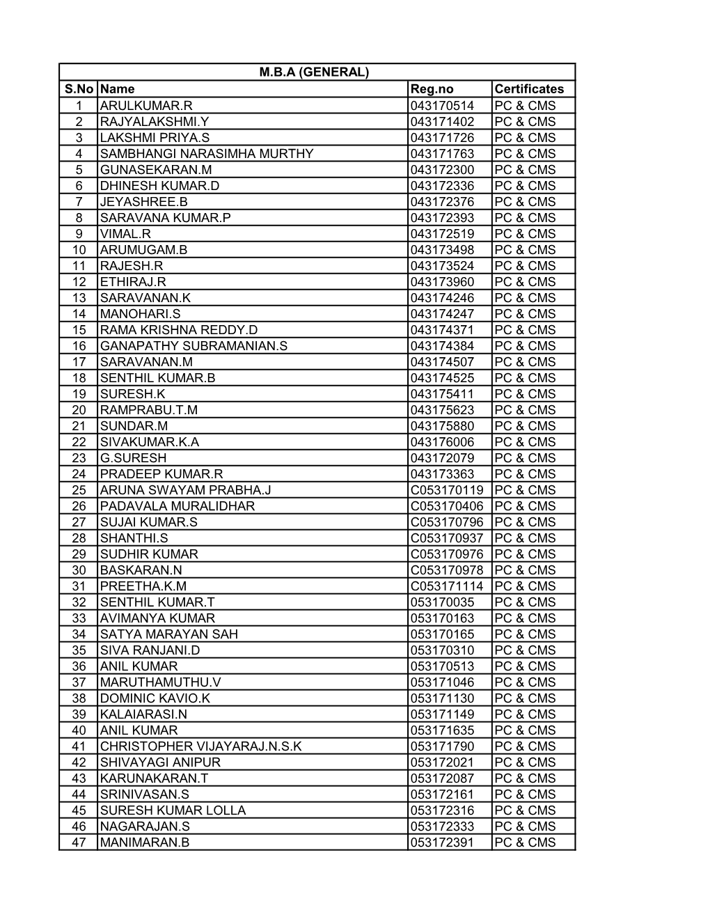 S.No Name Reg.No Certificates 1 ARULKUMAR.R 043170514 PC