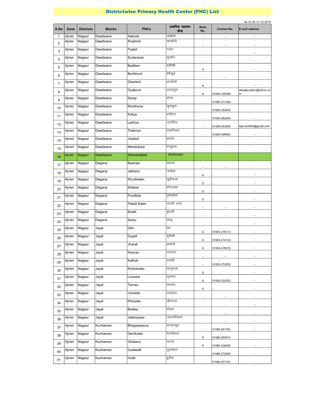 Zonewise CHC & PHC List Dt. 22.12.2014