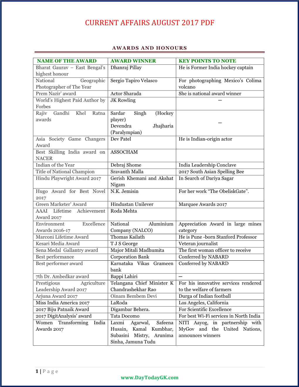 Current Affairs August 2017 Pdf