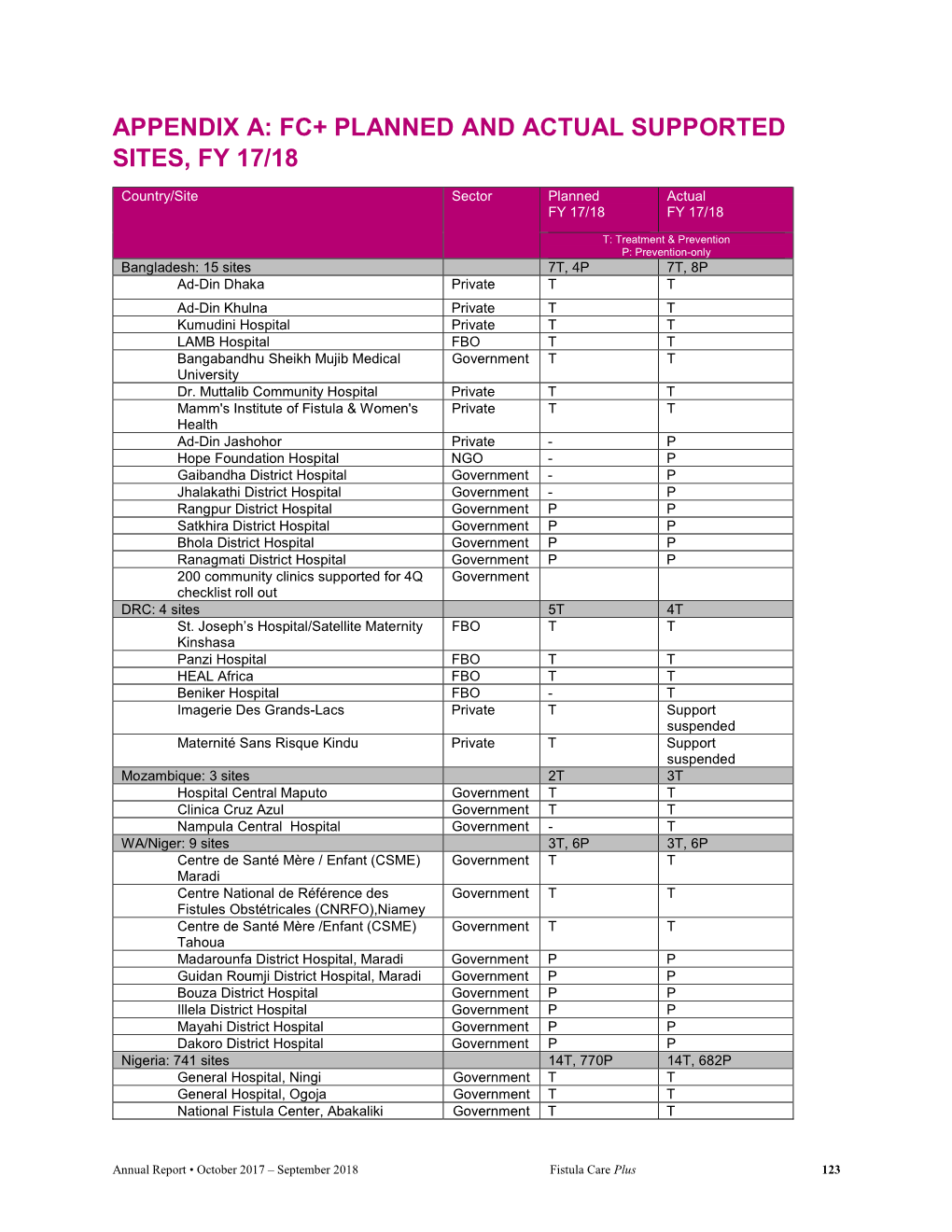 Appendix A: Fc+ Planned and Actual Supported Sites, Fy 17/18