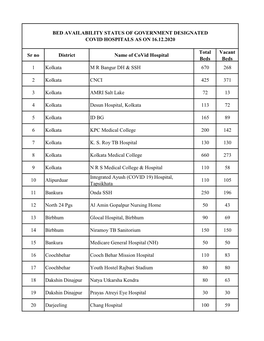 Sr No District Name of Covid Hospital Total Beds Vacant Beds 1 Kolkata M R Bangur DH & SSH 670 268 2 Kolkata CNCI 425 371 3