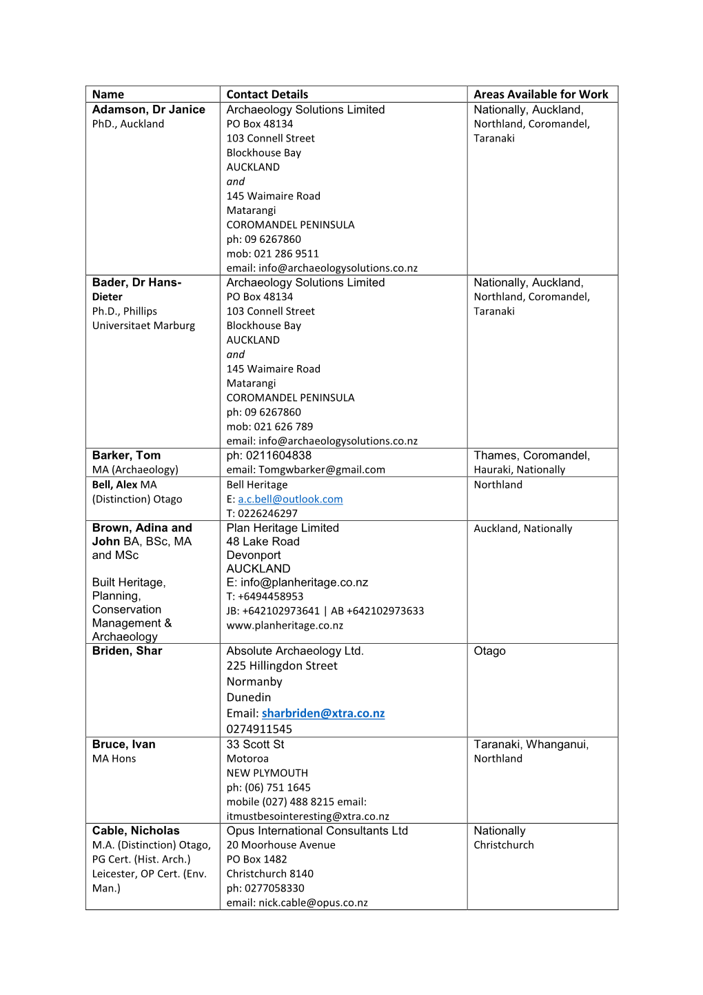 Name Contact Details Areas Available for Work