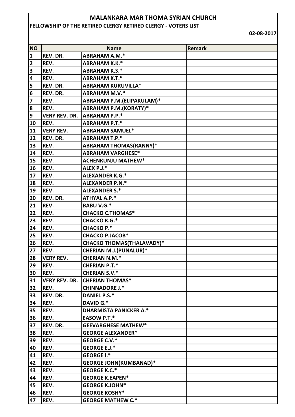 Malankara Mar Thoma Syrian Church Fellowship of the Retired Clergy Retired Clergy - Voters List 02-08-2017