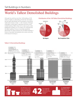 World's Tallest Demolished Buildings