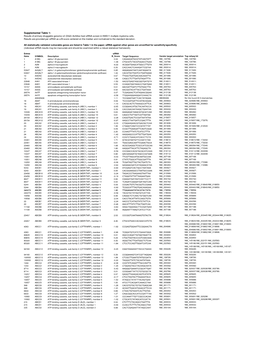 Supplemental File 1, DG2 Sirna Results.Xlsx
