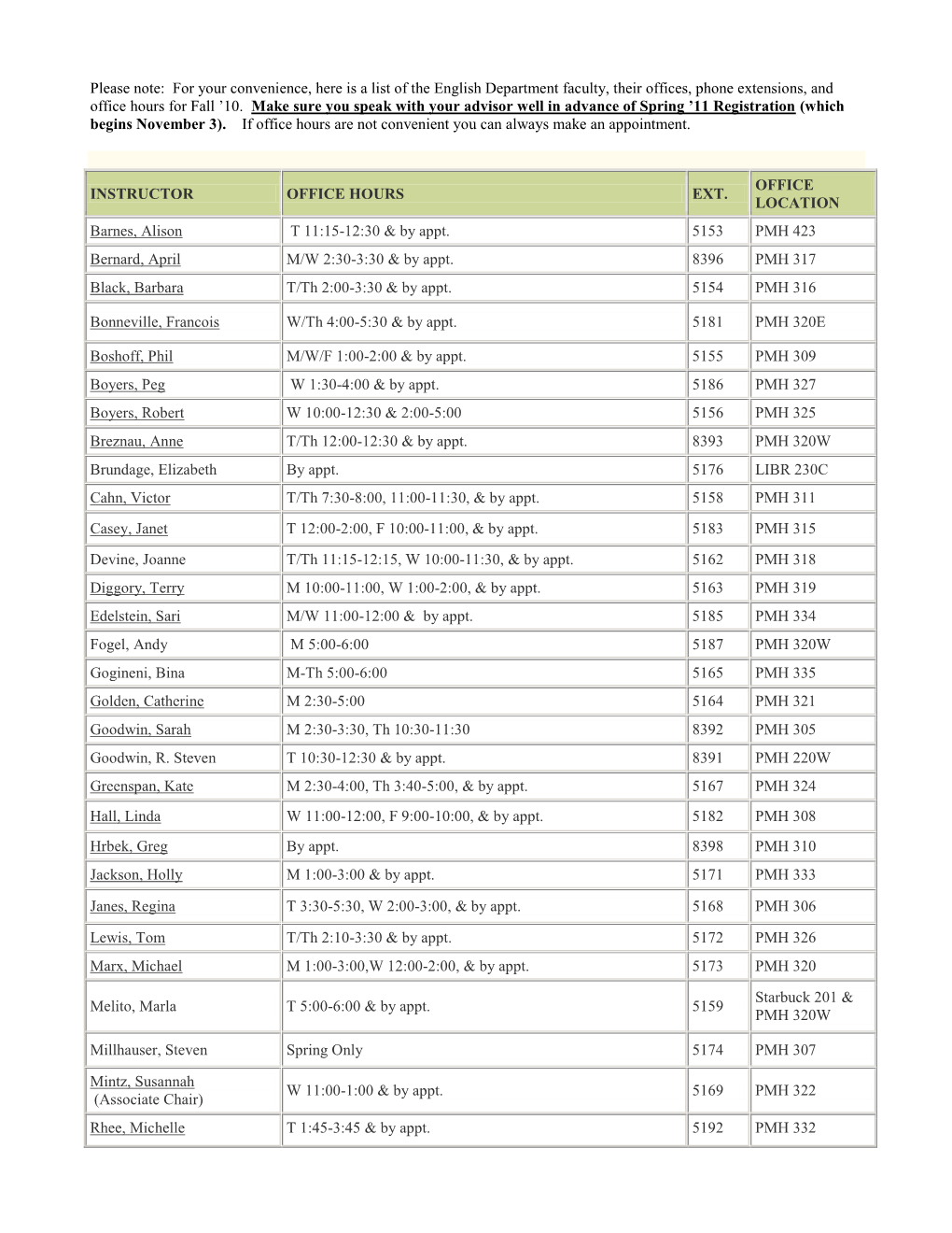 For Your Convenience, Here Is a List of the English Department Faculty, Their Offices, Phone Extensions, and Office Hours for Fall ’10