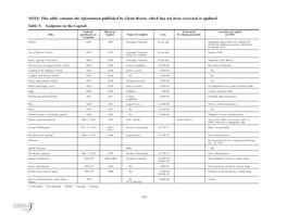 This Table Contains the Information Published by Glenn Brown, Which Has Not Been Corrected Or Updated