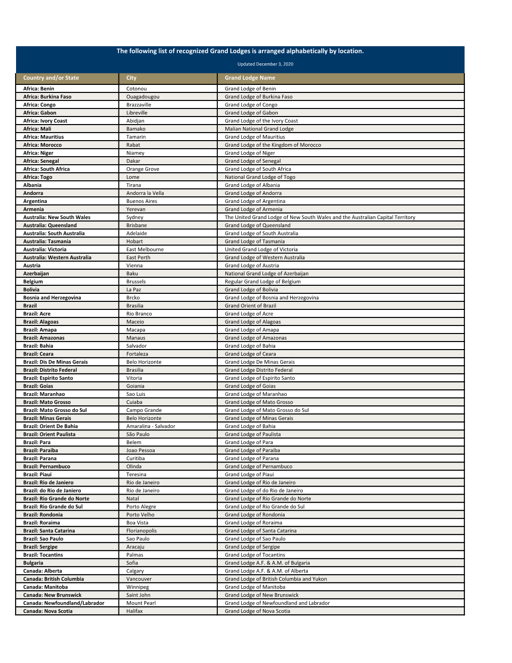 The Following List of Recognized Grand Lodges Is Arranged Alphabetically by Location