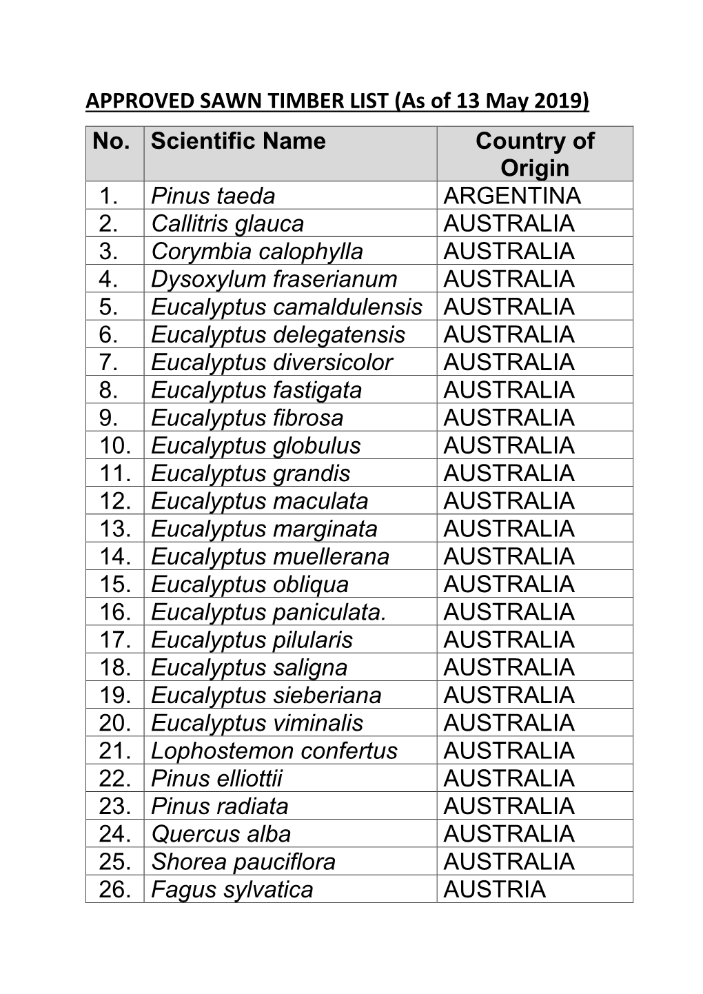 APPROVED SAWN TIMBER LIST (As of 13 May 2019) No. Scientific Name Country of Origin 1