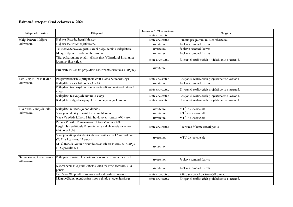 Esitatud Ettepanekud Eelarvesse 2021