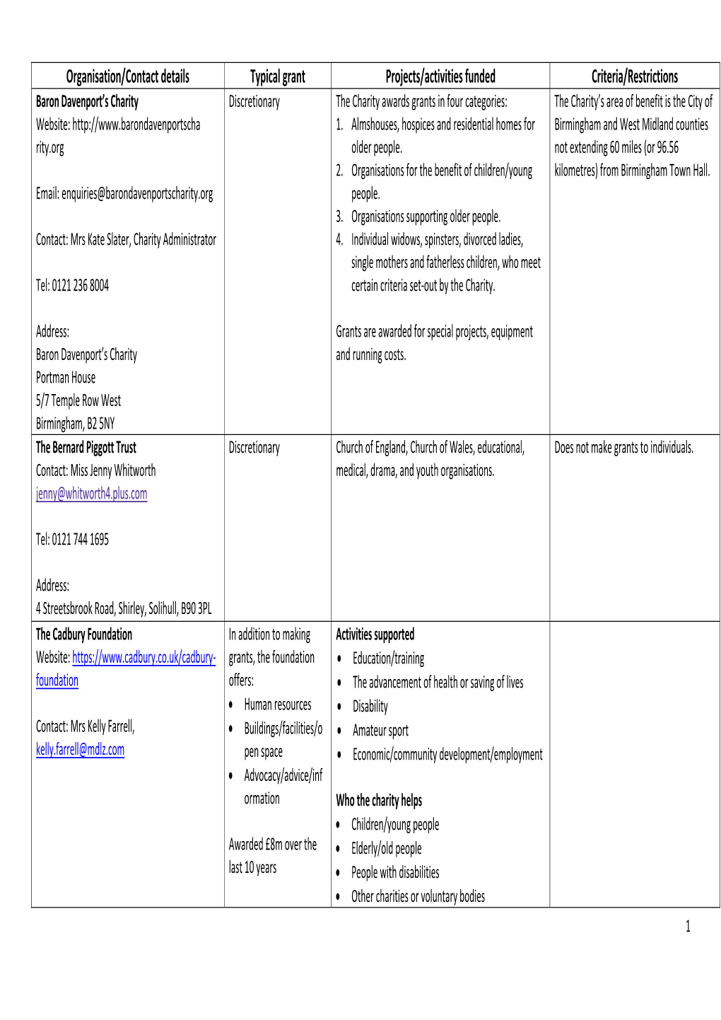 Organisation/Contact Details Typical Grant Projects/Activities Funded