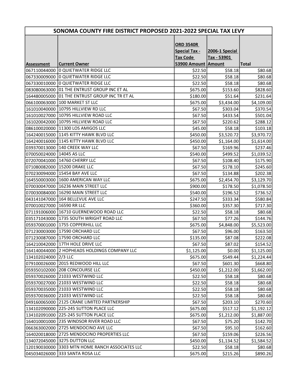 Sonoma County Fire District 2021-2022 Proposed Direct Charges.Pdf