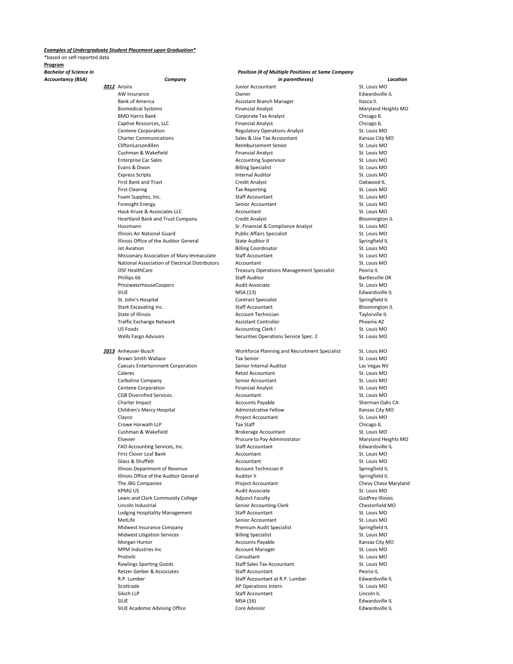 Examples of Undergraduate Student Placement Upon Graduation