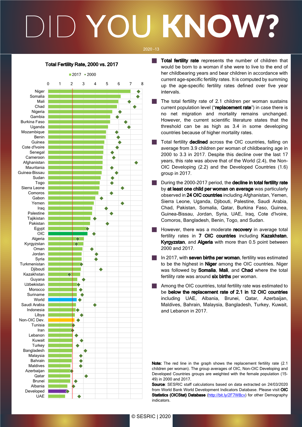 Total Fertility Rate, 2000 Vs. 2017