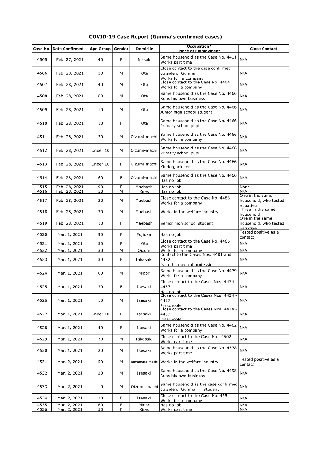 COVID-19 Case Report (Gunma's Confirmed Cases)