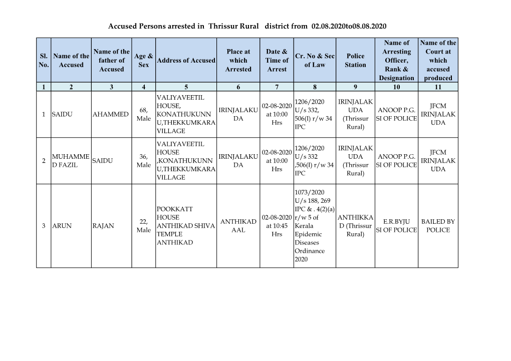 Accused Persons Arrested in Thrissur Rural District from 02.08.2020To08.08.2020