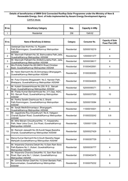 Sl No. Beneficiary Category Nos. Capacity in Kwp 1 Residential 258