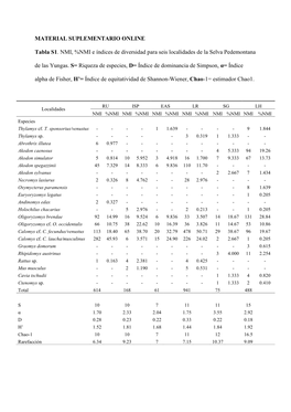 MATERIAL SUPLEMENTARIO ONLINE Tabla S1. NMI, %NMI E Índices De Diversidad Para Seis Localidades De La Selva Pedemontana De