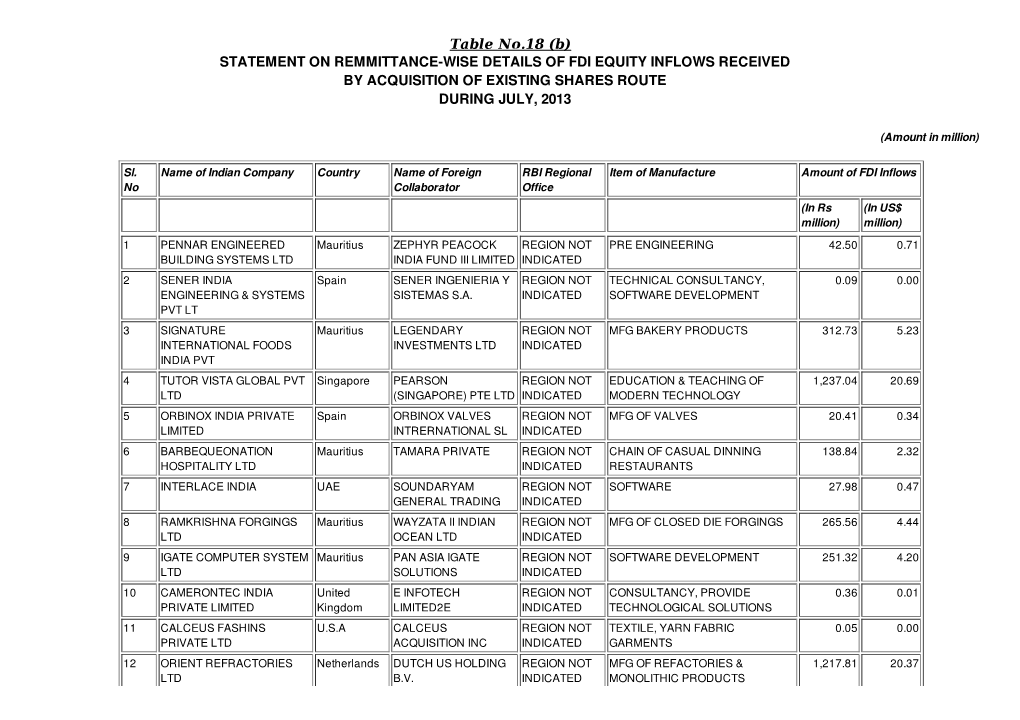 Table No.18 (B) STATEMENT on REMMITTANCE-WISE DETAILS of FDI EQUITY INFLOWS RECEIVED by ACQUISITION of EXISTING SHARES ROUTE DURING JULY, 2013