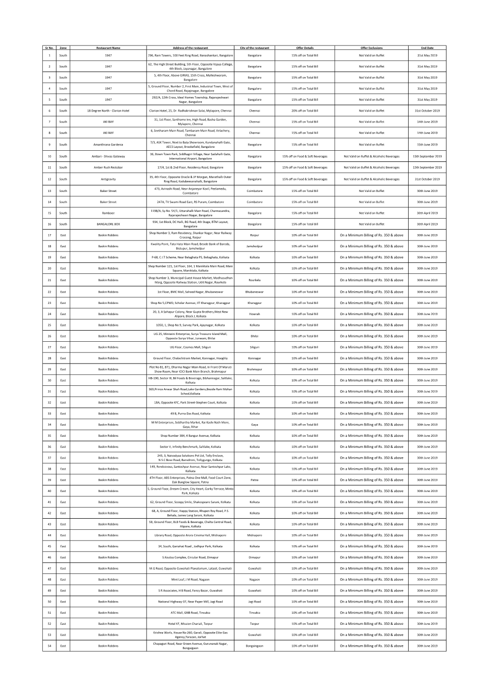 Sr No. Zone Restaurant Name Address of the Restaurant City of the Restaurant Offer Details Offer Exclusions End Date