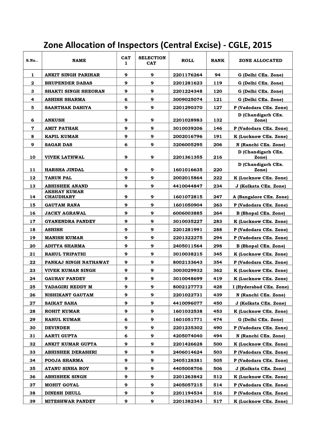 Zone Allocation of Inspectors (Central Excise) - CGLE, 2015