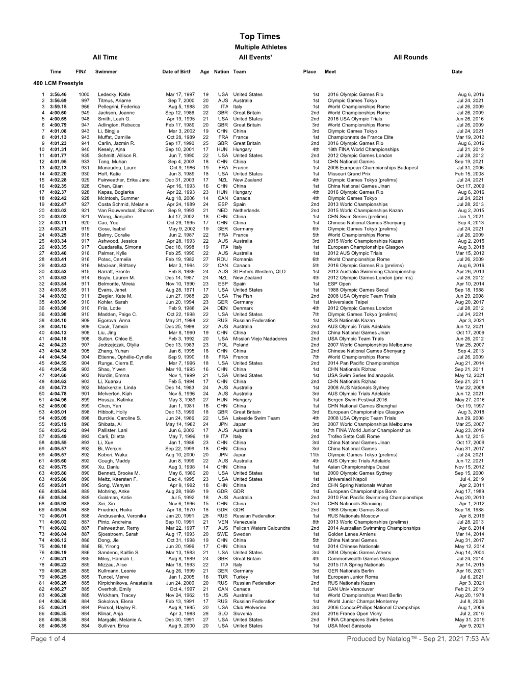 Top Times Multiple Athletes All Time All Events* All Rounds