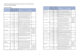 Information Regarding the Number of Shares and Total Amount As Recorded on the Balance Sheet for Each Strategic Shareholding St