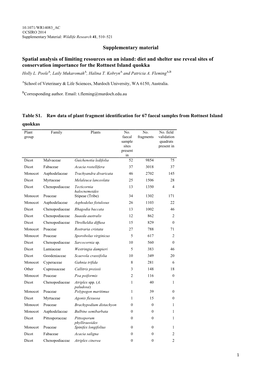 Supplementary Material Spatial Analysis of Limiting Resources on An