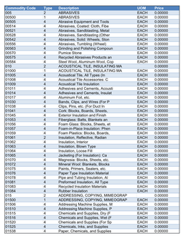 NIGP Commodity Codes