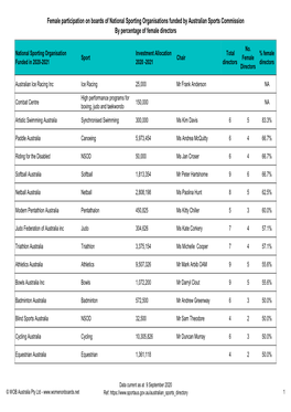 By Percentage of Female Directors