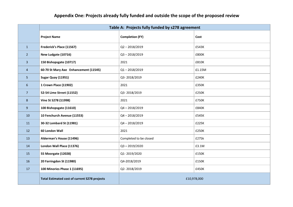 Projects Already Fully Funded and Outside the Scope of the Proposed Review