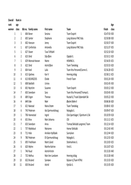 Resultatliste Birkebeinerrennet Kun Kvinner 2012