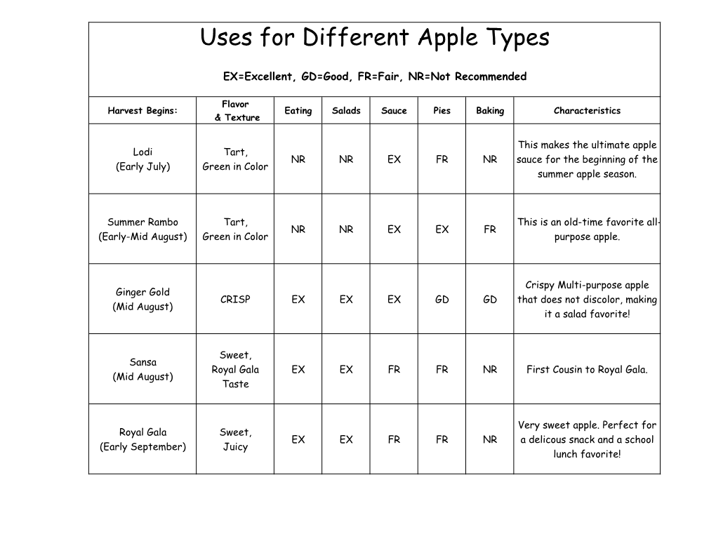 Uses for Different Apple Types