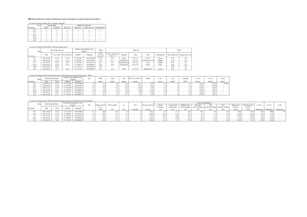 Results of Radioactive Material Monitoring of Aquatic Organisms (Location D Along the Mano River)