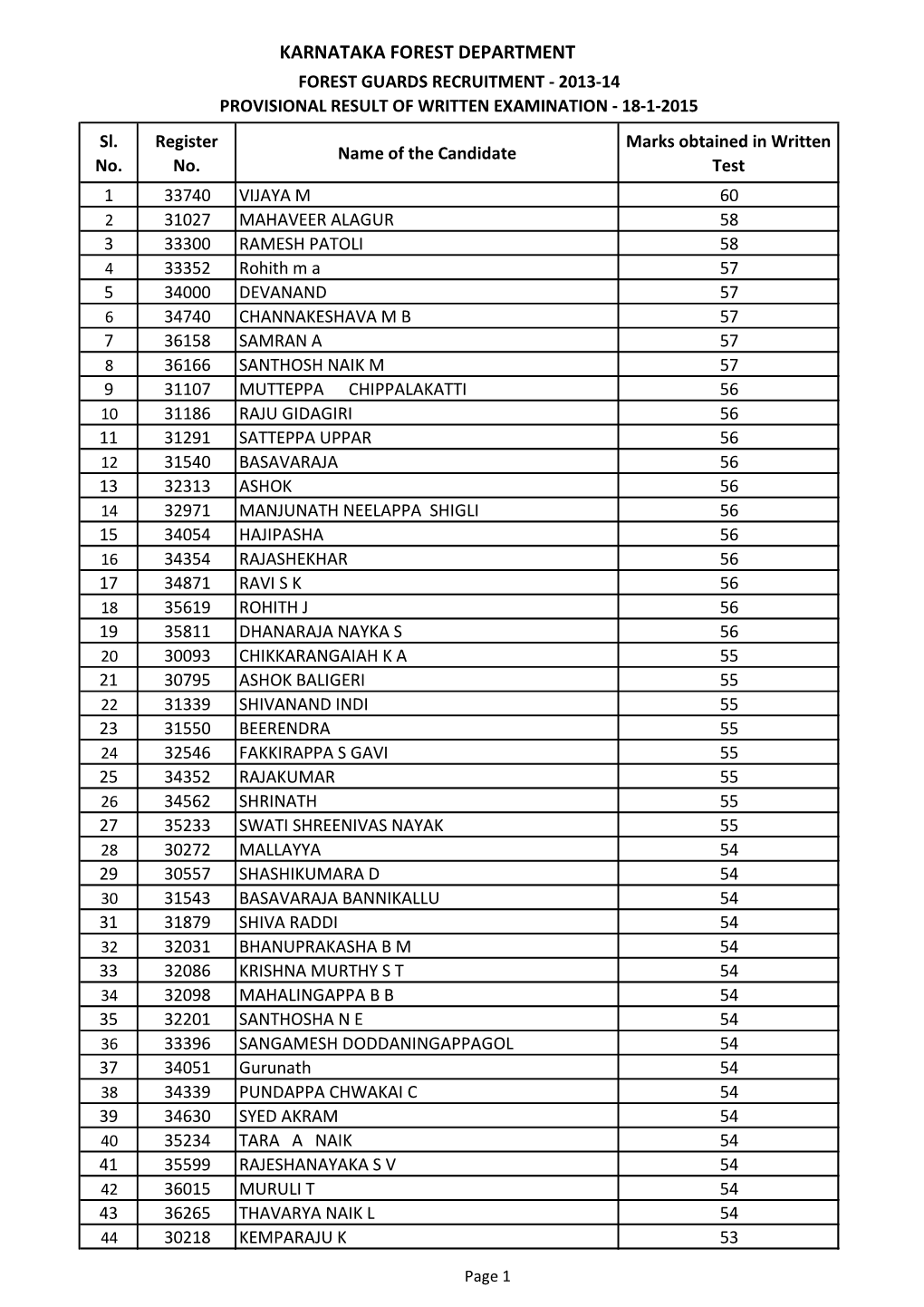 KARNATAKA FOREST DEPARTMENT FOREST GUARDS RECRUITMENT - 2013-14 PROVISIONAL RESULT of WRITTEN EXAMINATION - 18-1-2015 Sl