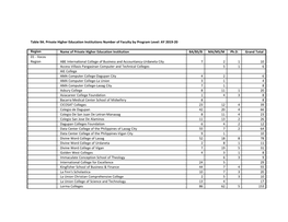 Table 9A. Private Higher Education Institutions Number of Faculty by Program Level: AY 2019-20