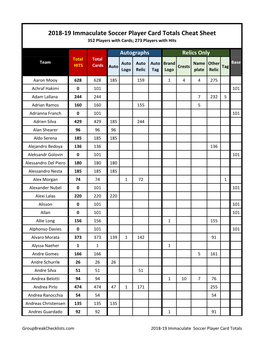 2018-19 Immaculate Soccer Player Card Totals Cheat Sheet 352 Players with Cards; 273 Players with Hits