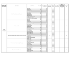 Education Region (Total Allocation) Cluster