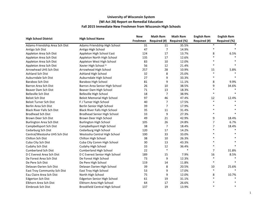 WI Act 28) Report on Remedial Education Fall 2015 Immediate New Freshmen from Wisconsin High Schools